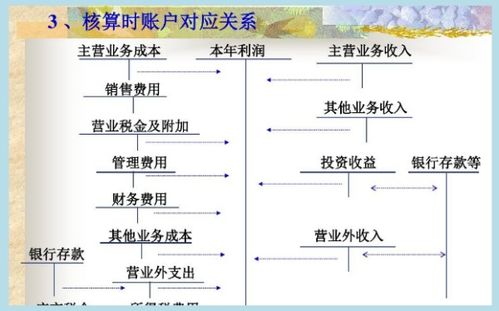 请教一下在借方表示增加的除了资产成本还有什么