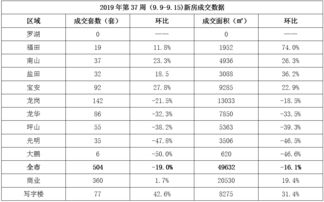 2019年第37周深圳楼市周报 9.9 9.15