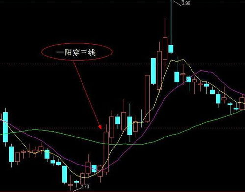 如何找到60.120.250K线，三线共振的个股