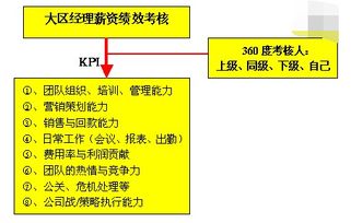 KPI是什么东西？