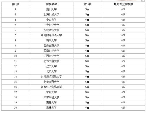 国内会计学专业 最 好的院校