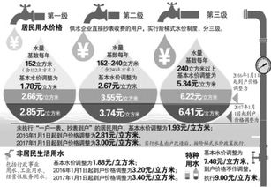 明天起合肥居民用水每吨至少多掏三毛五 