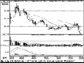 股票重庆钢铁601005今天放量涨跌