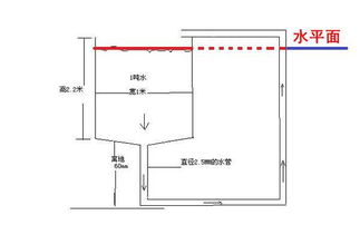 这副图的水 可以从上面的水管循环水吗 循环 水压是多少.为什么会循环 不循环 又为什么 请高手解决下 