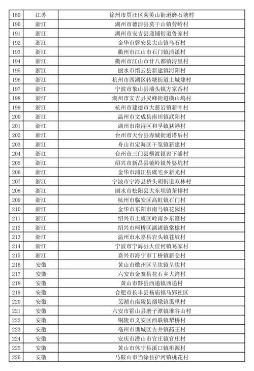 乡村旅游重点村评定