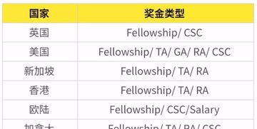 美国PhD全奖的概率有多大呢？TA和RA指的就是半奖吗？