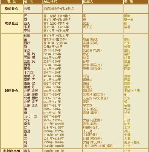 按顺序列出中国古代各朝代名,并写出各朝代起止时间 