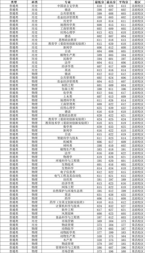 西南师范大学录取分数线