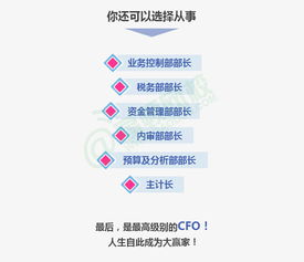 图解 企业财务人员最全职业发展路线 