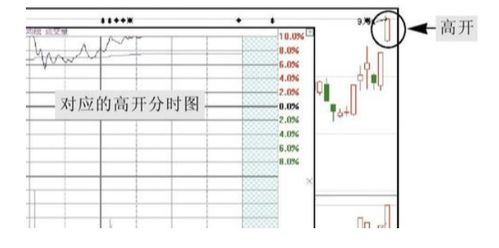 今日开盘价高于昨日收盘价，如果昨日没卖出等于今日挣钱吗