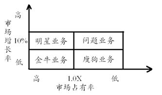 论述如何运用波士顿矩阵分析企业投资组合