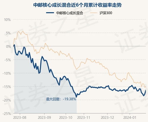 中邮核心成长基金今天净值了多少