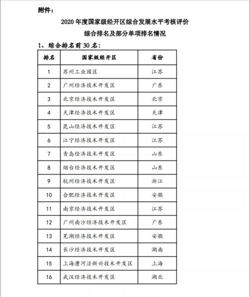 刚刚 国家级经开区重磅排名发布 附名单