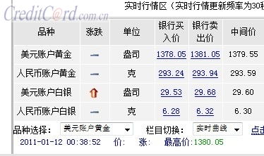 工行纸黄金手续费 经卡友们指正 更准确说是点差 7 毛一克 大家信吗 特别是炒纸金的朋