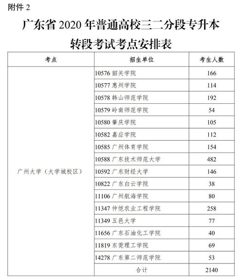 广东专升本人数,2022广东专升本录取人数(图1)