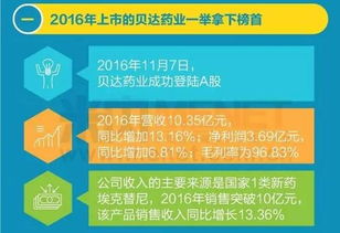 2016上市药企毛利率排行榜 50家超70