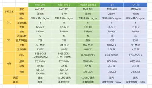 Xbox天蝎座配置公布 性能碾压PS4 Pro 售价或为3440元