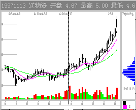 集合竟价时先将股价拉高然后迅速打压至收盘价是啥意思