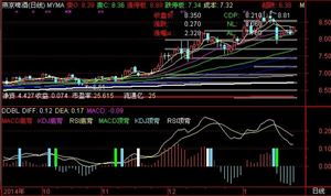 MACD.RSI.KDJ底底背离；通达信选股公式