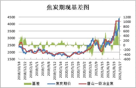 焦炭期货合约