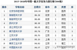 非985的211大学排名是什么？