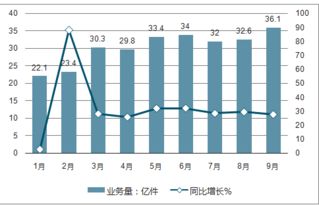 投资快递行业的有哪些风险，具体表现？谢谢！