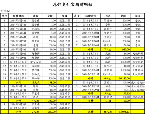 2014年5月份受捐信息公开明细