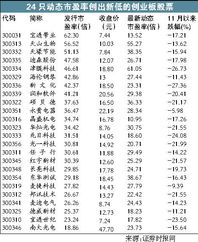 天舟文化和广百股份动态市盈率为什么区别那么大