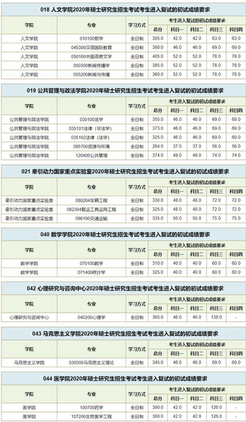 西南交通大学历年研究生复试时间 西安交大2023年研究生复试线是多少