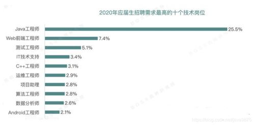 2020年Java和Web前端,学哪个更有前景