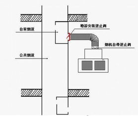 厨房烟道施工注意事项