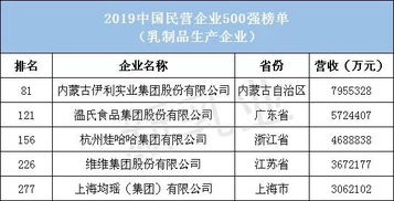 “2022中国企业500强”其中的乳制品企业有什么？