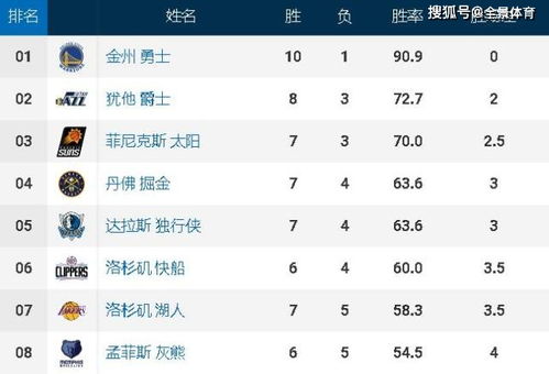 nba战况排名最新查询