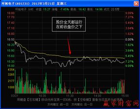 如何根据分时图上前收盘价的位置判断当天走势强弱