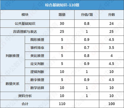 公共基础知识和行测的区别