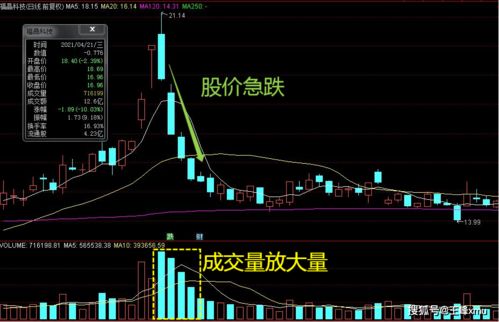 如何看懂“底部放量”形态