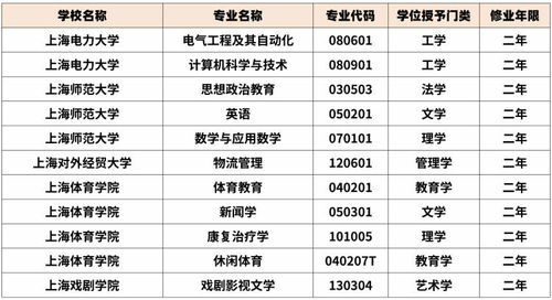 2020年高校第二学士学位专业备案结果公布 沪16所高校备案了这些专业 