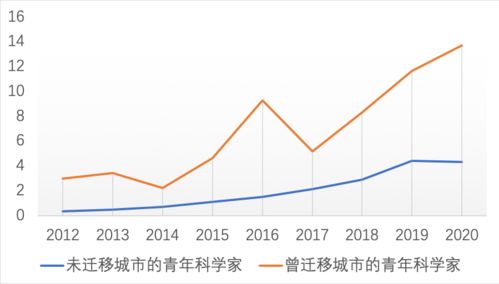 上千名青年科学家调查显示 上海对30岁以下学者吸引力最强