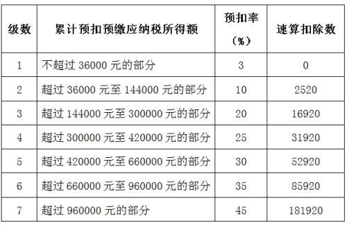 工資收入裡的個人所得稅是怎麼扣的?