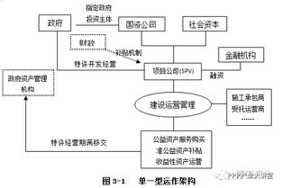 PPP EPC PMC DB DBB CM BOT概念及优缺点全解,适合收藏和分享 发改委规范PPP项目操作流程 运作模式详解 