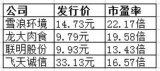 香港新股发行价如何确定