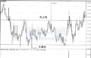 怎样查找阻力线和支撑线？