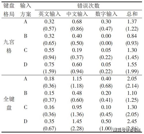 手机输入法哪个更好用 全键盘和九宫格之争,没想到获胜的是它