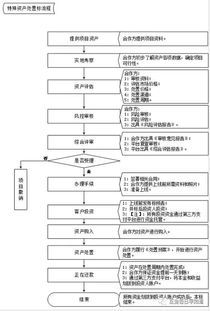 不良资产处理流程