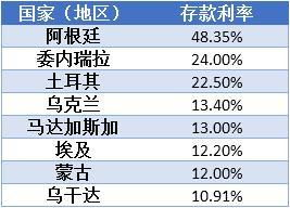 还有存款利率为负数的国家 这些国家为什么要实行负的存款利率