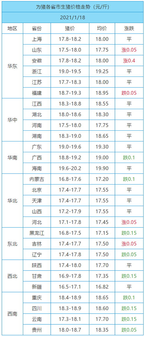 1月18日猪价 整体涨跌调整,北方呈现暗涨现象 屠企 