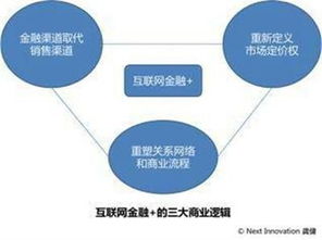 金融投资，做渠道是什么意思？