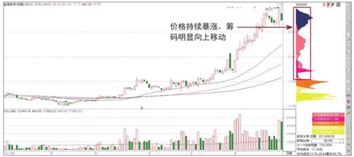 股价在底位，高位还有很多筹码分布是什么意思