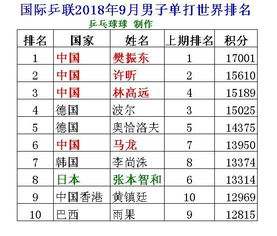 2018年9月乒乓球男单世界排名,中国占据前三张本智和名次下滑