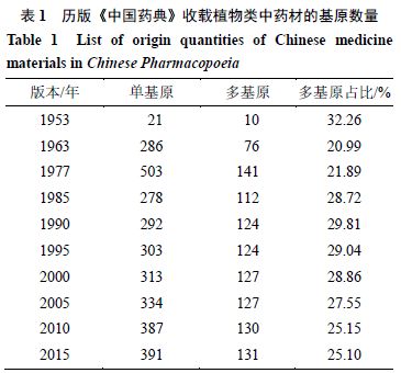中国药典 中药材基原和药用部位的变化规律研究